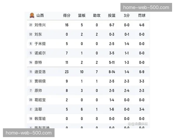 CBA第一阶段现格局洗牌 广厦上海并列榜首辽宁跌出前十 CBA第一阶段现格局洗牌 广厦上海并列榜首辽宁跌出前十